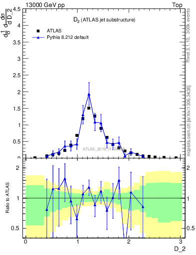 Plot of j.d2 in 13000 GeV pp collisions