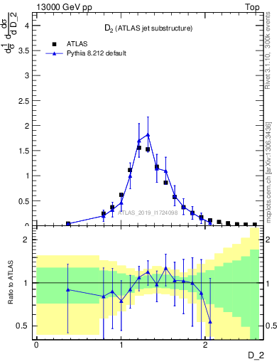 Plot of j.d2 in 13000 GeV pp collisions