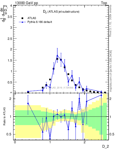 Plot of j.d2 in 13000 GeV pp collisions