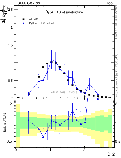 Plot of j.d2 in 13000 GeV pp collisions