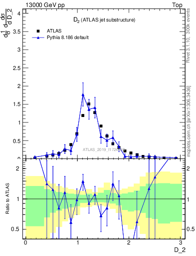 Plot of j.d2 in 13000 GeV pp collisions