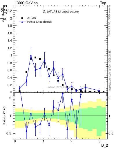 Plot of j.d2 in 13000 GeV pp collisions