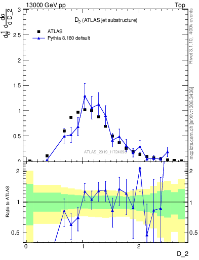 Plot of j.d2 in 13000 GeV pp collisions