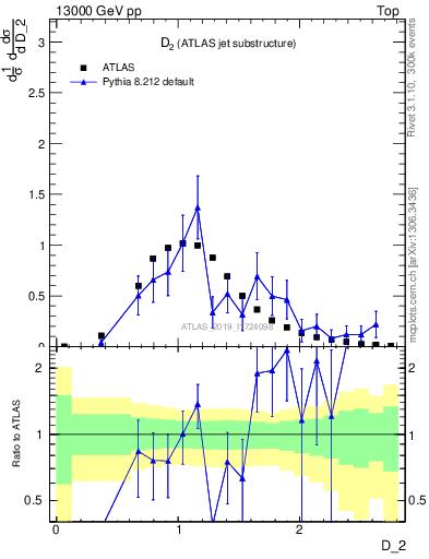 Plot of j.d2 in 13000 GeV pp collisions
