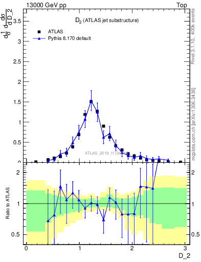 Plot of j.d2 in 13000 GeV pp collisions