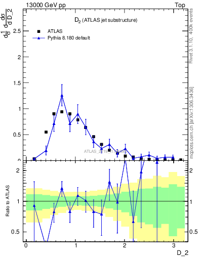 Plot of j.d2 in 13000 GeV pp collisions