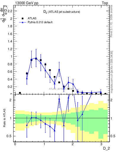 Plot of j.d2 in 13000 GeV pp collisions