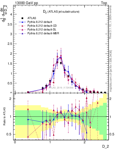 Plot of j.d2 in 13000 GeV pp collisions