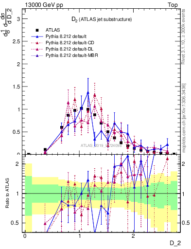 Plot of j.d2 in 13000 GeV pp collisions