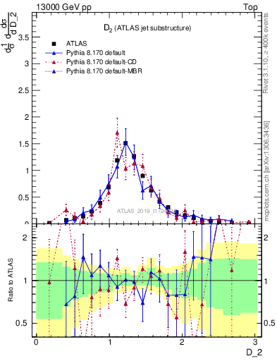 Plot of j.d2 in 13000 GeV pp collisions
