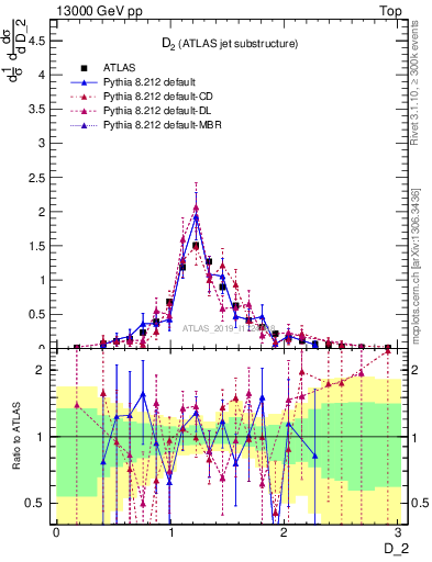 Plot of j.d2 in 13000 GeV pp collisions