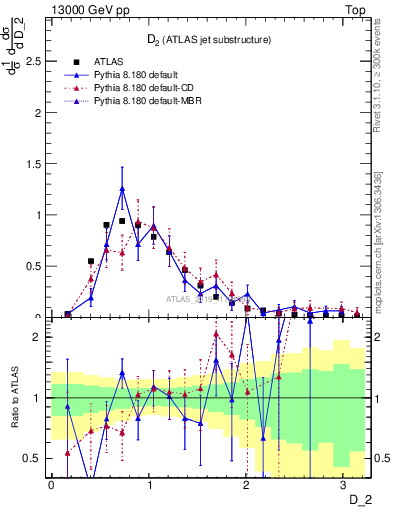 Plot of j.d2 in 13000 GeV pp collisions