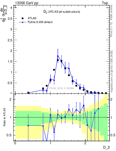Plot of j.d2 in 13000 GeV pp collisions