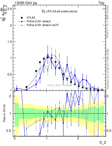Plot of j.d2 in 13000 GeV pp collisions