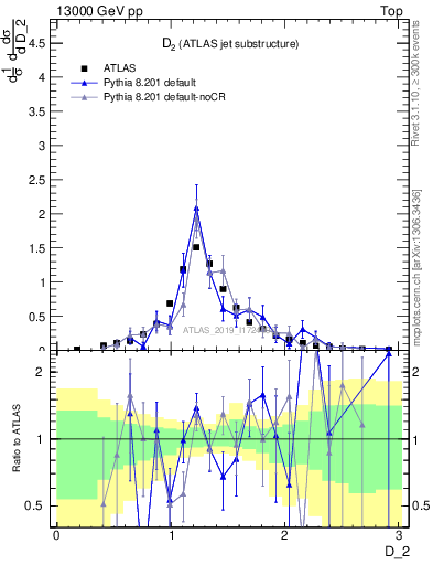 Plot of j.d2 in 13000 GeV pp collisions
