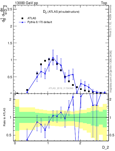 Plot of j.d2 in 13000 GeV pp collisions