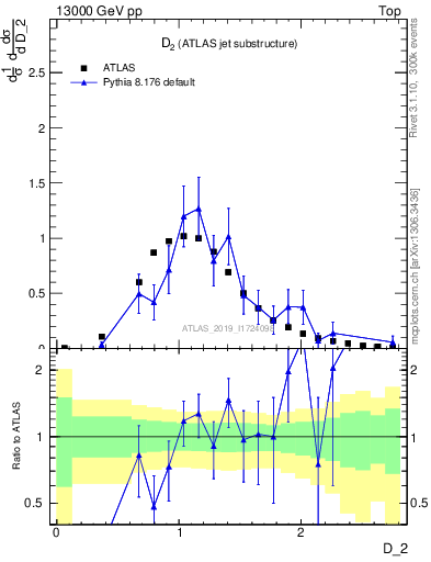 Plot of j.d2 in 13000 GeV pp collisions