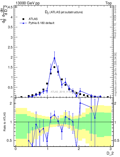 Plot of j.d2 in 13000 GeV pp collisions