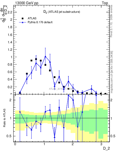Plot of j.d2 in 13000 GeV pp collisions