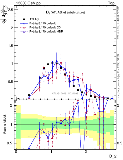 Plot of j.d2 in 13000 GeV pp collisions