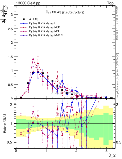 Plot of j.d2 in 13000 GeV pp collisions