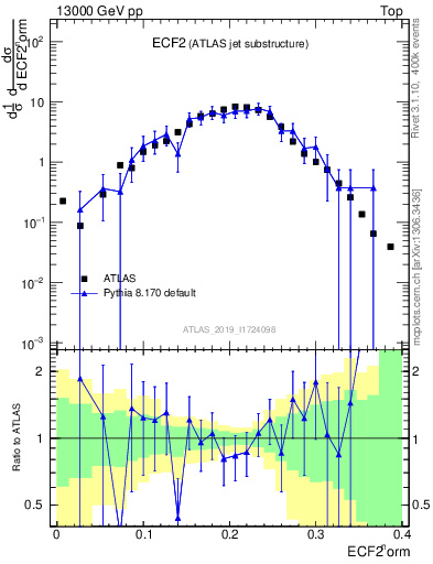 Plot of j.e2 in 13000 GeV pp collisions