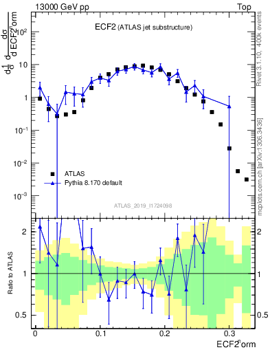 Plot of j.e2 in 13000 GeV pp collisions
