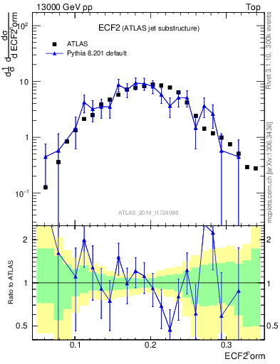Plot of j.e2 in 13000 GeV pp collisions