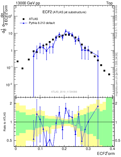 Plot of j.e2 in 13000 GeV pp collisions
