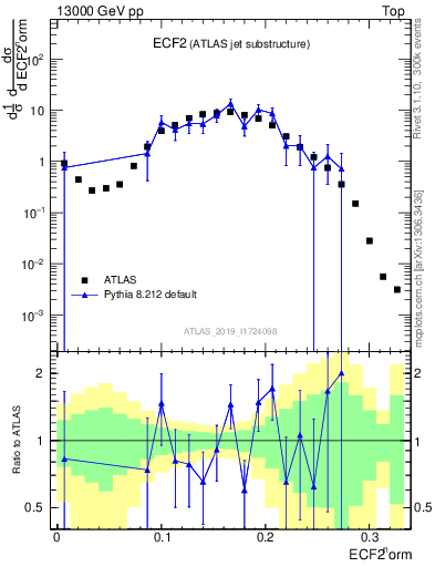 Plot of j.e2 in 13000 GeV pp collisions