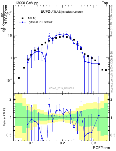 Plot of j.e2 in 13000 GeV pp collisions