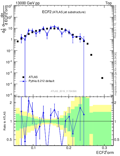 Plot of j.e2 in 13000 GeV pp collisions