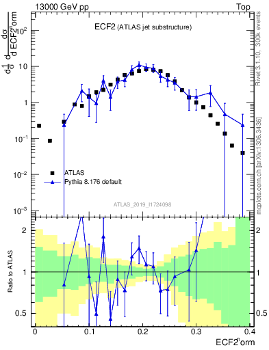 Plot of j.e2 in 13000 GeV pp collisions
