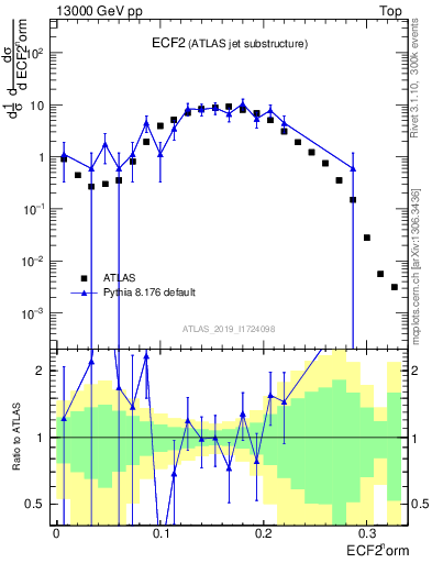 Plot of j.e2 in 13000 GeV pp collisions