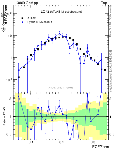 Plot of j.e2 in 13000 GeV pp collisions