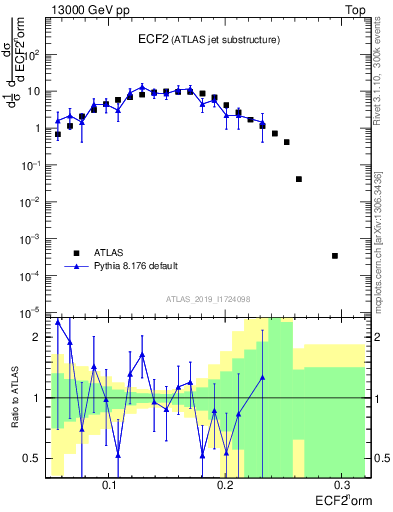 Plot of j.e2 in 13000 GeV pp collisions
