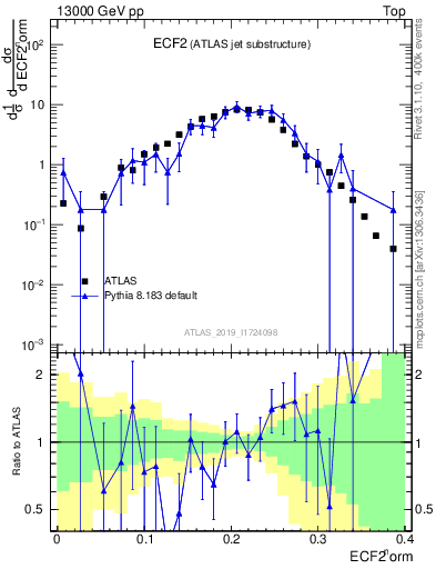 Plot of j.e2 in 13000 GeV pp collisions