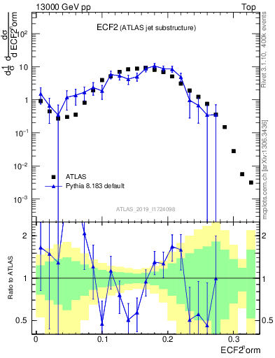 Plot of j.e2 in 13000 GeV pp collisions