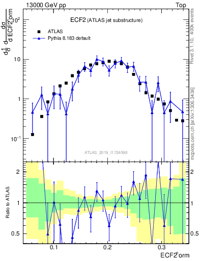 Plot of j.e2 in 13000 GeV pp collisions