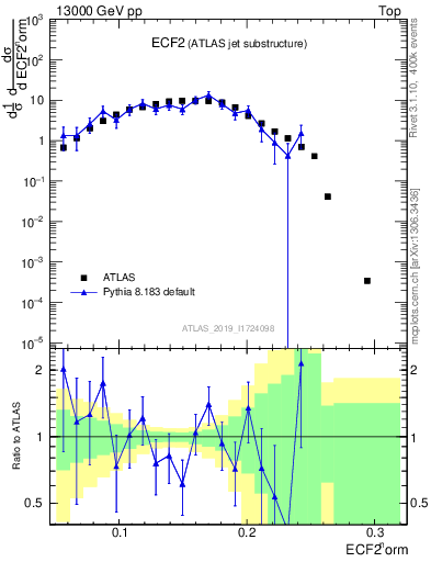 Plot of j.e2 in 13000 GeV pp collisions