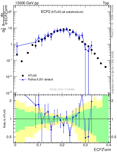 Plot of j.e2 in 13000 GeV pp collisions