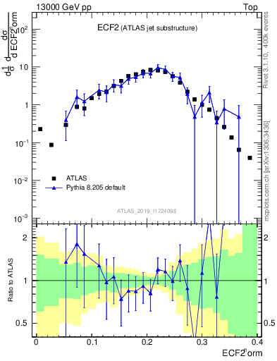 Plot of j.e2 in 13000 GeV pp collisions