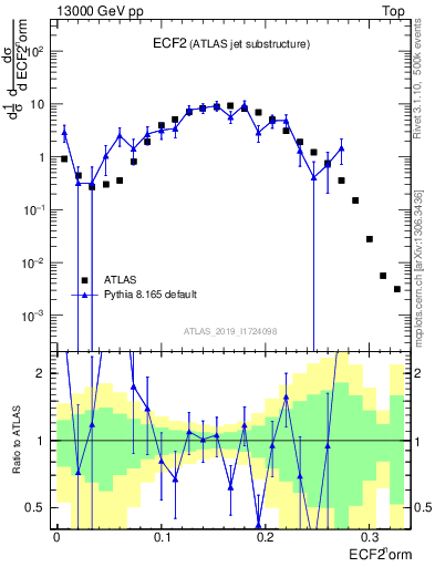 Plot of j.e2 in 13000 GeV pp collisions