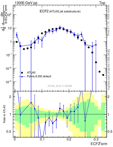 Plot of j.e2 in 13000 GeV pp collisions