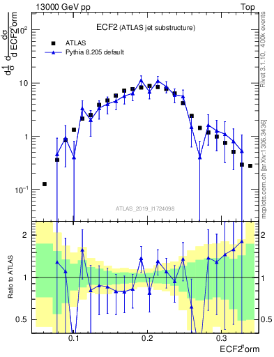 Plot of j.e2 in 13000 GeV pp collisions