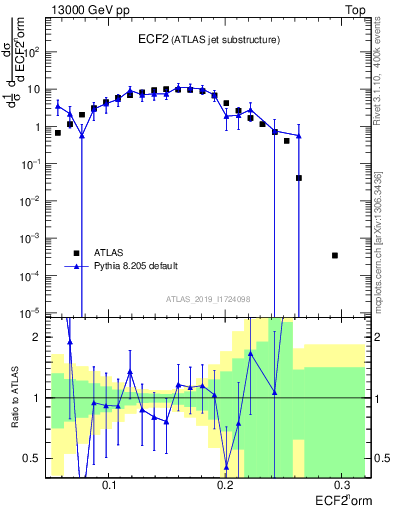 Plot of j.e2 in 13000 GeV pp collisions