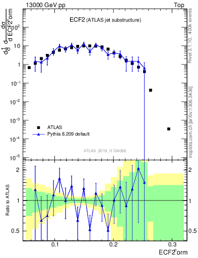 Plot of j.e2 in 13000 GeV pp collisions