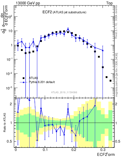 Plot of j.e2 in 13000 GeV pp collisions
