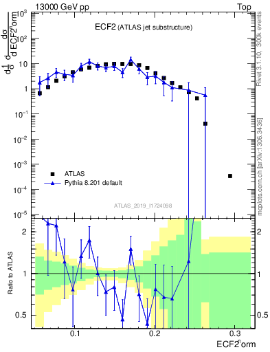Plot of j.e2 in 13000 GeV pp collisions