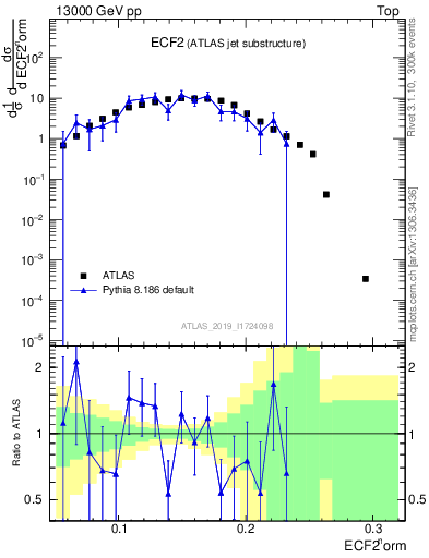 Plot of j.e2 in 13000 GeV pp collisions